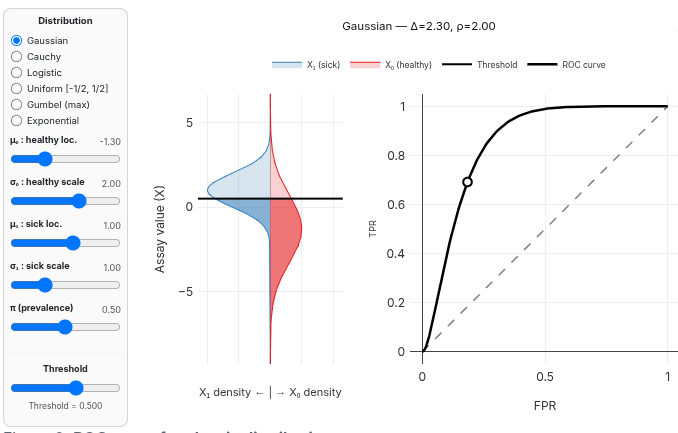Receiver operating characteristic (ROC) curves on the right part of the image, in the middle density distribution for the two class conditional distributions, left part widgets controlers.